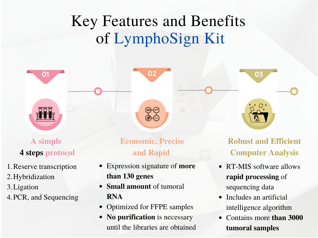 LymphoSign Kit
