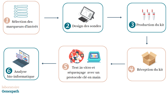 Description Solution panel à façon