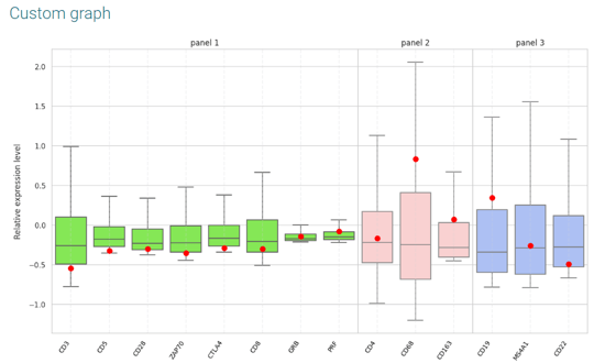 Résultats panel à façon