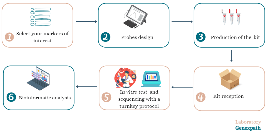 Description Solution panel à façon