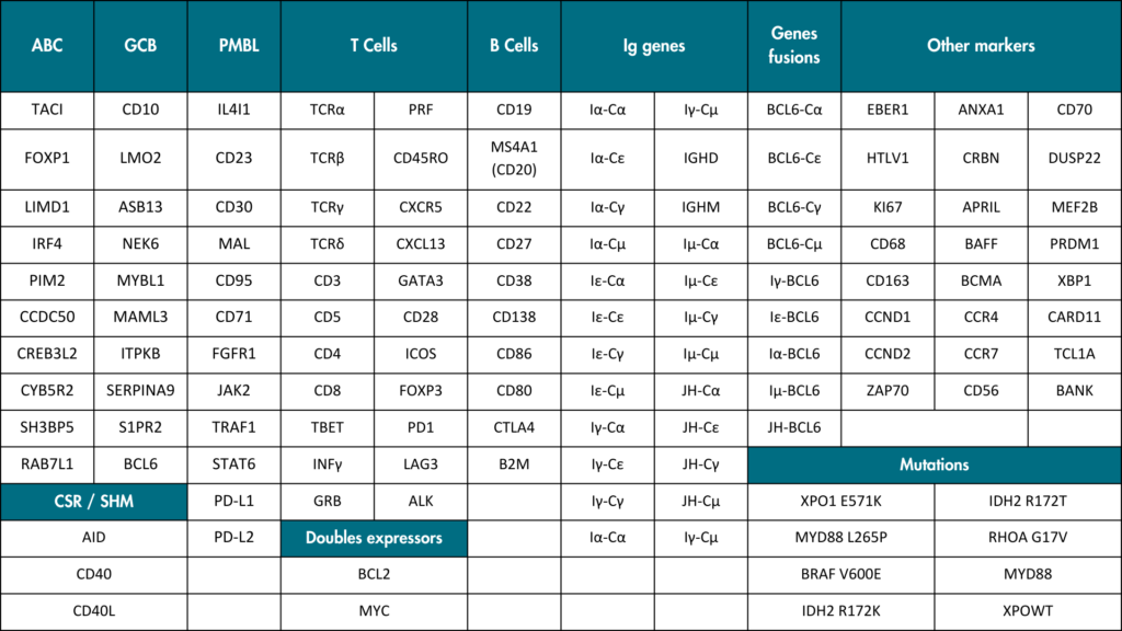 Tableau des marqueurs de LymphoSign